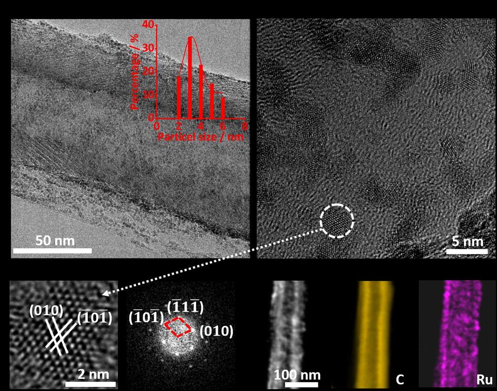 Fig. S6 Morphology and microstructure of Ru-20 catalysts. (a) TEM image. Inset: particle size distribution.