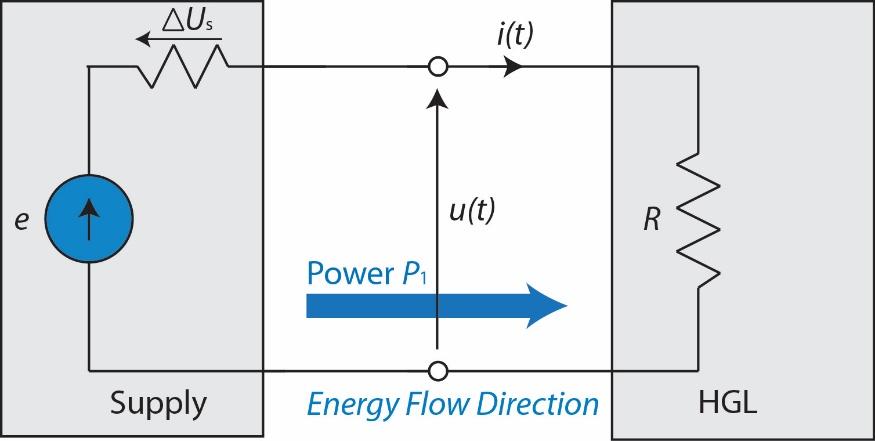 Working Active Power Concept Fundamental harmonic Higher harmonics Supply e is