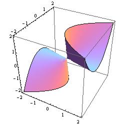 ϕ : V W, (x, y) (x 2, xy, y 2 )) is a morphism.