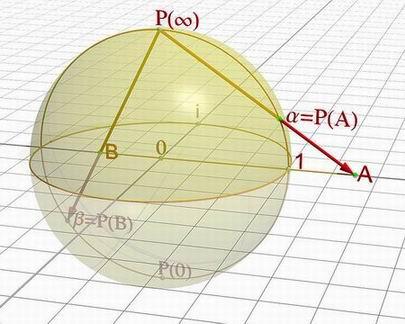 Riemann Sphere and Stereographic Projection For each