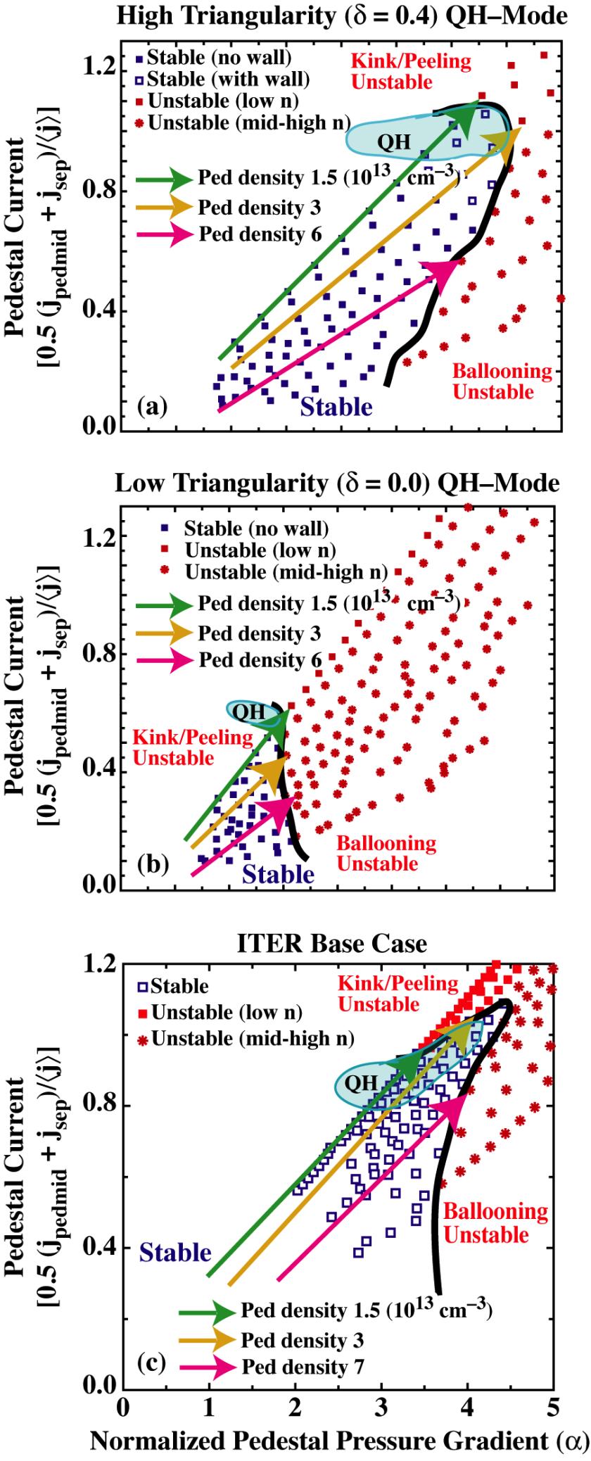Stability and Dynamics of the Edge Pedestal in the Low Collisionality Regime: P.B. Snyder et al. Fig. 4.