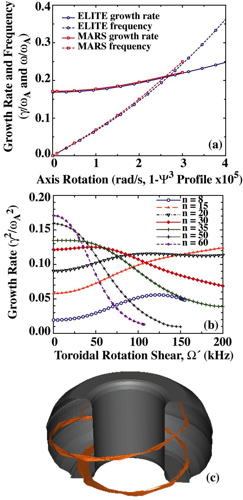 P.B. Snyder et al. Stability and Dynamics of the Edge Pedestal in the Low Collisionality Regime: Fig. 3.