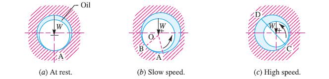 Figure 4 When the speed of the journal is increased, a continuous fluid film is established as in (c). The center of the journal has moved so that the minimum film thickness is at C.