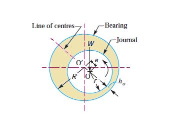 A hydrodynamic journal bearing is shown in Fig.7, in which O is the center of the journal and O is the center of the bearing.