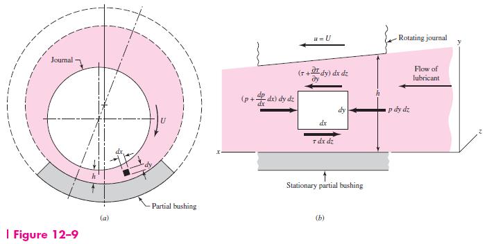 Hydrodynamic Theory Figure 12 9a shows a journal rotating in the clockwise direction supported by a film of lubricant of variable thickness h on a partial bearing, which is fixed.