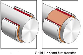 Types of Lubrication Solid film lubrication when bearings must be operated at extreme temperatures, a solid-film lubricant such as