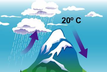 6.2 Rain Raindrops form when water vapor cools and condenses on a particle (dust, pollen,