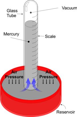Barometer- A tool used to