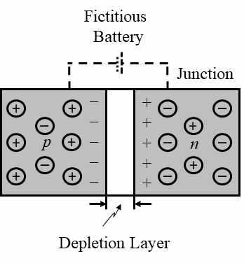 Therefore, Also, is called the conductivity of the material of semiconductor. 04. Formation of p-n Junction A p-n junction is a basic semiconductor device.