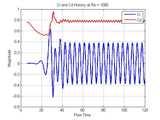 Chapter IV Validation of The CFD Simulations Cl and Cd History Strouhal Frequency