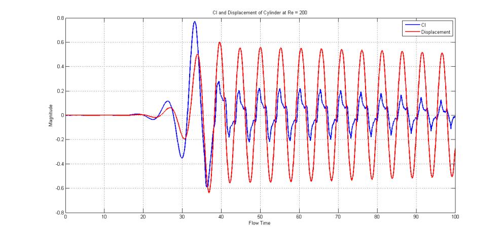 Chapter V The Vortex Induced Vibrations Simulations Figure 5.2. Spectrum of CF response frequencies (f v and f vib ) at Re = 100.