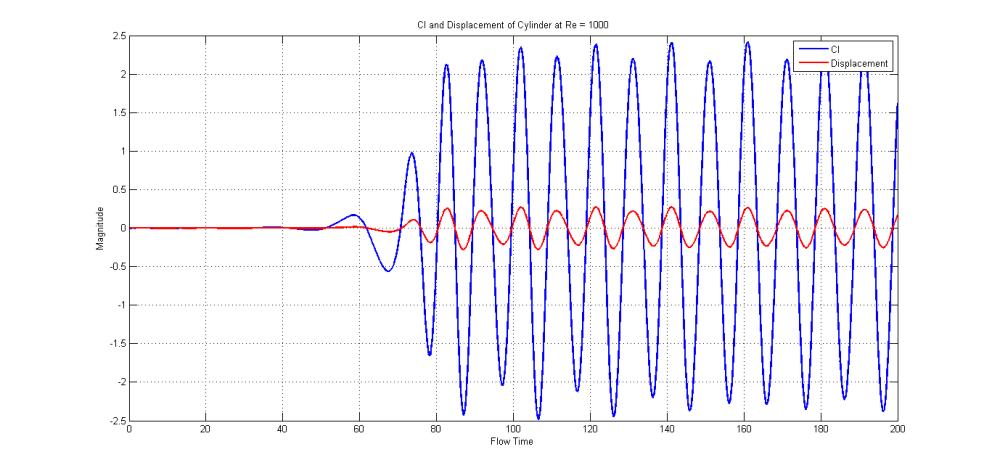 Chapter V The Vortex Induced Vibrations Simulations Figure 5.4. Spectrum of CF response frequencies (f v and f vib ) at Re = 200. Figure 5.5 indicates the displacement history of the cylinder at Re = 1000.