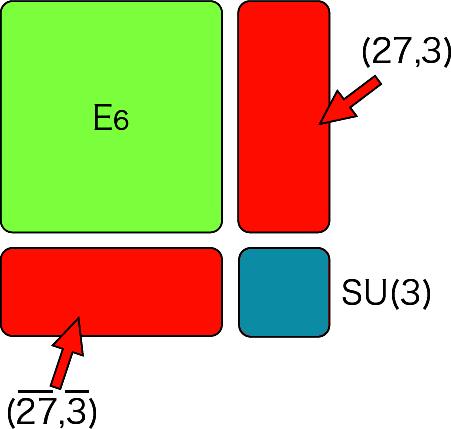 Counting E 6 -charged chiral multiplets in 4-dim l theory E 8 E 6 SU(3) 248 = (78, 1) (1, 8) (27, 3) (27, 3) }{{} SU(3)-Nambu-Goldstone Focus only on SU(3)-Nambu-Goldstone E 6 fundamental: (27 3) +