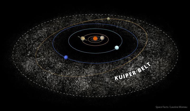 Kuiper Belt The Kuiper Belt is a circumstellar disc in the outer Solar System, extending from the orbit of Neptune.
