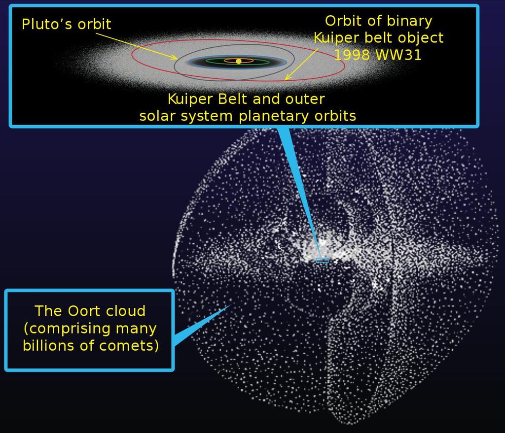 The Oort Cloud The Oort cloud is a hypothetical spherical cloud of up to a trillion icy objects that is thought to be the source for all long-period comets and to surround the Solar System at roughly