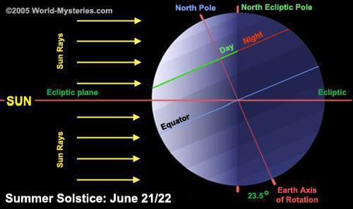 Seasons In June, the northern hemisphere is tilted