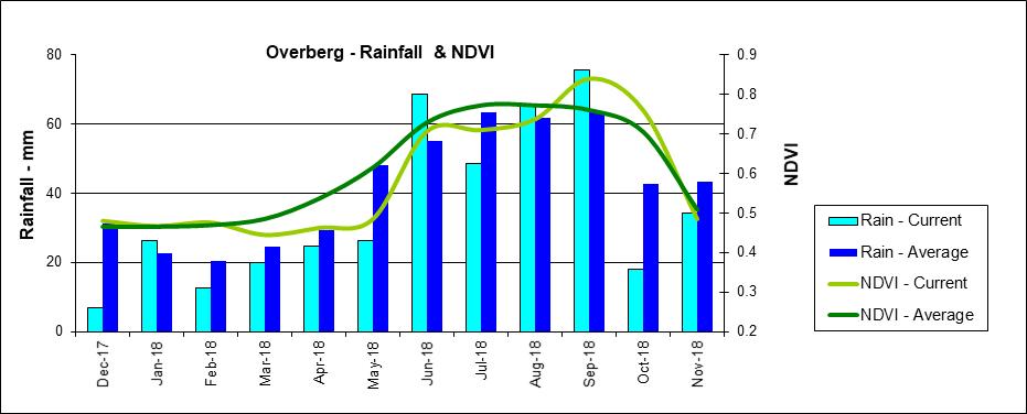 0,1 NDVI Rain - Current Rain - Average NDVI - Current 0 0,0 NDVI - Average Nov-16 Dec-16 Jan-17 Feb-17 Mar-17 Apr-17 May-17 Jun-17 Jul-17 Aug-17 Sep-17 Oct-17 Figure 24 Rainfall -