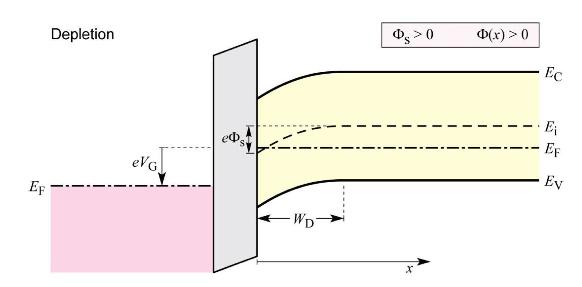 Depletion Region Energy Bands Depletion V G > 0 (small) Si surface Band