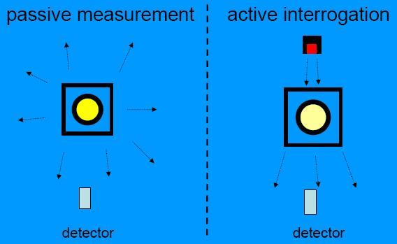 Monitoring Techniques There are two basic classes of Non-destructive assay radiation monitoring techniques: passive measurements, the results are derived directly from analyzing the radiation of