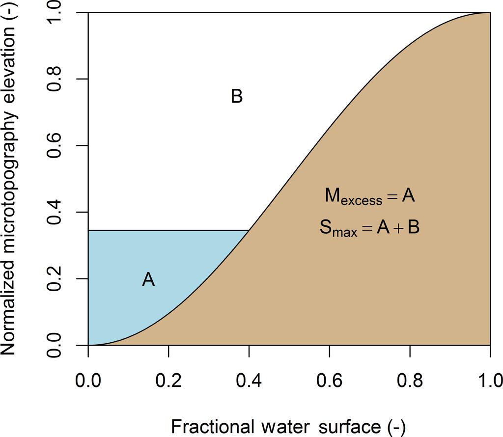 P. Harder et al.: A simple model for local-scale sensible and latent heat advection contributions to snowmelt 5 Table 1. Parameterizations for extended GM2002.