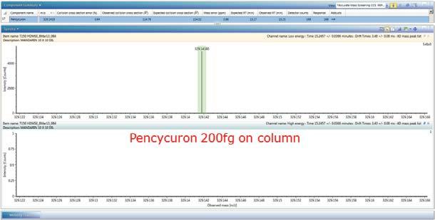Using ionkey/ms in combination with ion mobility it has been possible to obtain precursor ion and mobility product ion spectra for 2 pg on column loadings for pencycuron, as shown in Figure 6.
