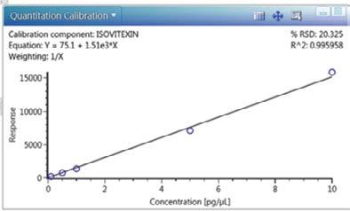 Under the chromatographic conditions used, vitexin and isovitexin coelute.