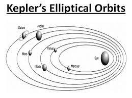 What are Kepler s laws? Upon plotting the orbit of Mars, Kepler saw that it was a deformed circle.