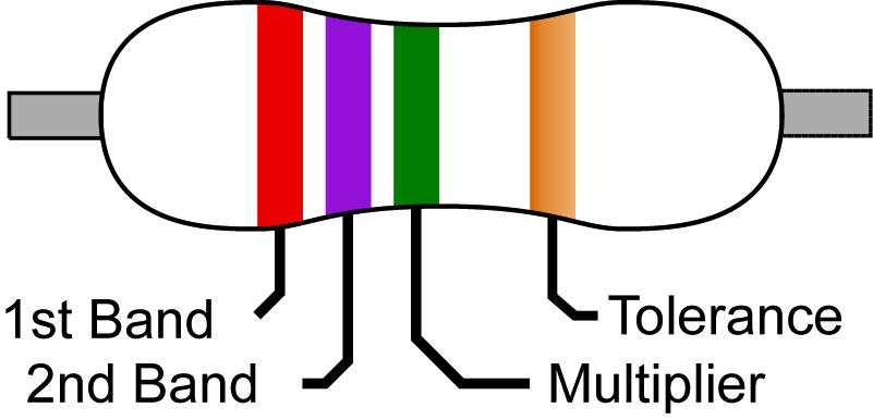 CHAPTER 4. SERIES AND PARALLEL RESISTORS 38 Resistor Color Code Figure 4.3. Resistor with labeled bands.
