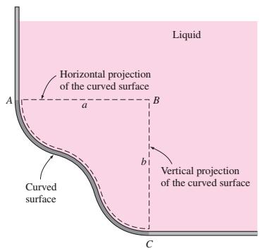 FV separately. Horizontal force component on curved surface: F H = F x Horizontal force component on curved surface: F V = F y + W where the summation F y + W is a vector addition (i.e., add magnitudes if both act in the same direction and subtract if they act in opposite directions).