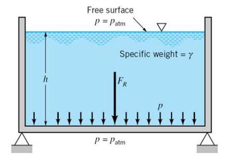 Forces on Horizontal Submerged surface: For a horizontal plane submerged in a liquid (or a plane experiencing uniform pressure over its surface), the pressure, p, will be equal at all points of the
