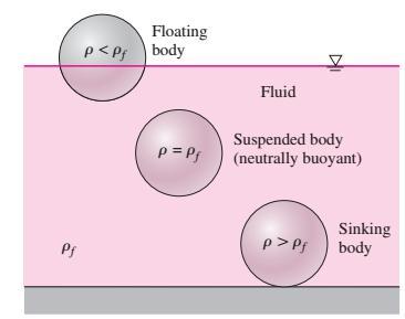 1- The submerged volume fraction of a floating body is equal to the ratio of the average density of the body to the density of the fluid.
