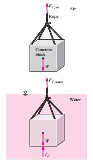 (density = 300 kg/m 3 ) when it is (a) suspended in the air and (b) completely immersed in water. The volume of the rectangle, V = 0.4 0.4 3 = 0.48 m 3 F T,air = ρ concret. g. V F T,air = 300 9.81 0.