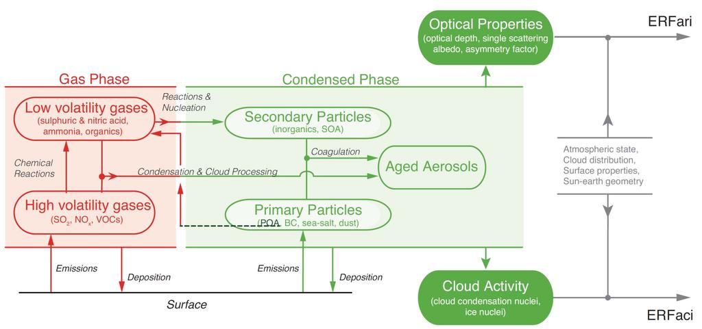 Atmospheric aerosol and environmental variables and processes