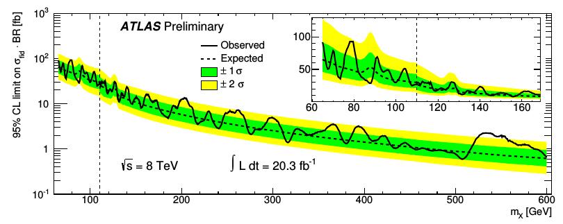 Heavy Scalar resonances in γγ Pairs Background estimation from m γγ sideband interpolation Split in two mass ranges 65 < m X < 110 GeV 110 < m X < 600 GeV Categories according to