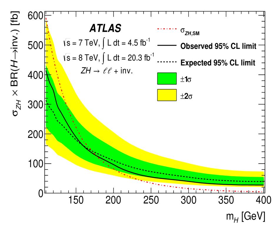 Invisible Higgs Decay Constrain for the discovered Higgs boson: BR(h inv.