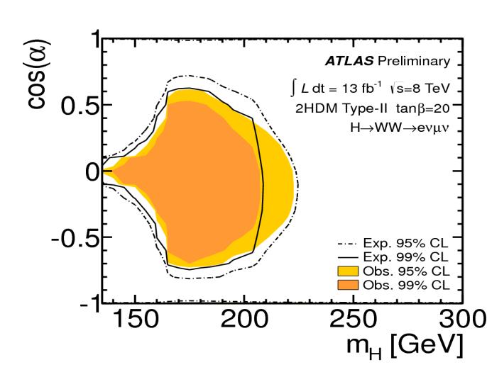 2HDM and Vector Bosons Search for heavy scalar CP-even Higgs H WW eν μν ATLAS-CONF-2013-027 No evidence found in the region 135 < m H < 300 GeV Analysis based on a neural network