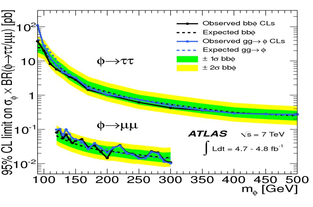 Heavy neutral Higgs Searches Generic production of a neutral Higgs Boson h / H / A gluon fusion (gg Φ) or b-associated (Φb(b)) decay via Φ ττ (~10%) or Φ μμ (~ 0.
