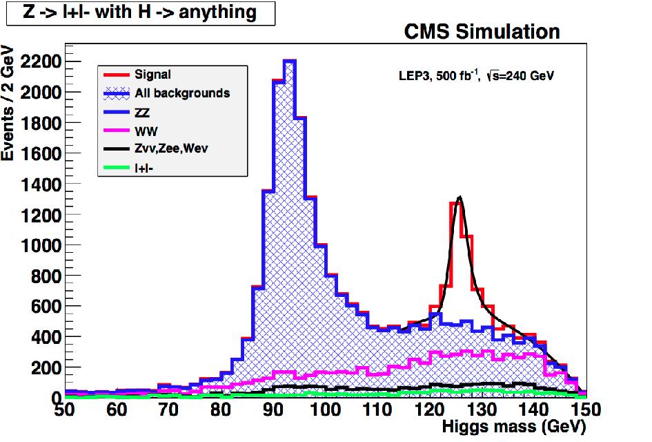 Higgs boson couplings, ZH llx CLD: 15% improvement due to higher lepton