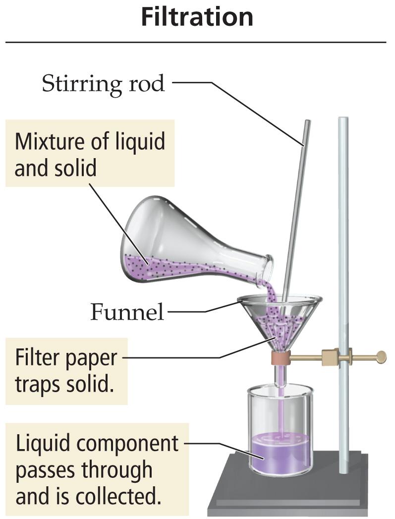 Separating Mixtures A mixture of an insoluble solid and a liquid can be separated