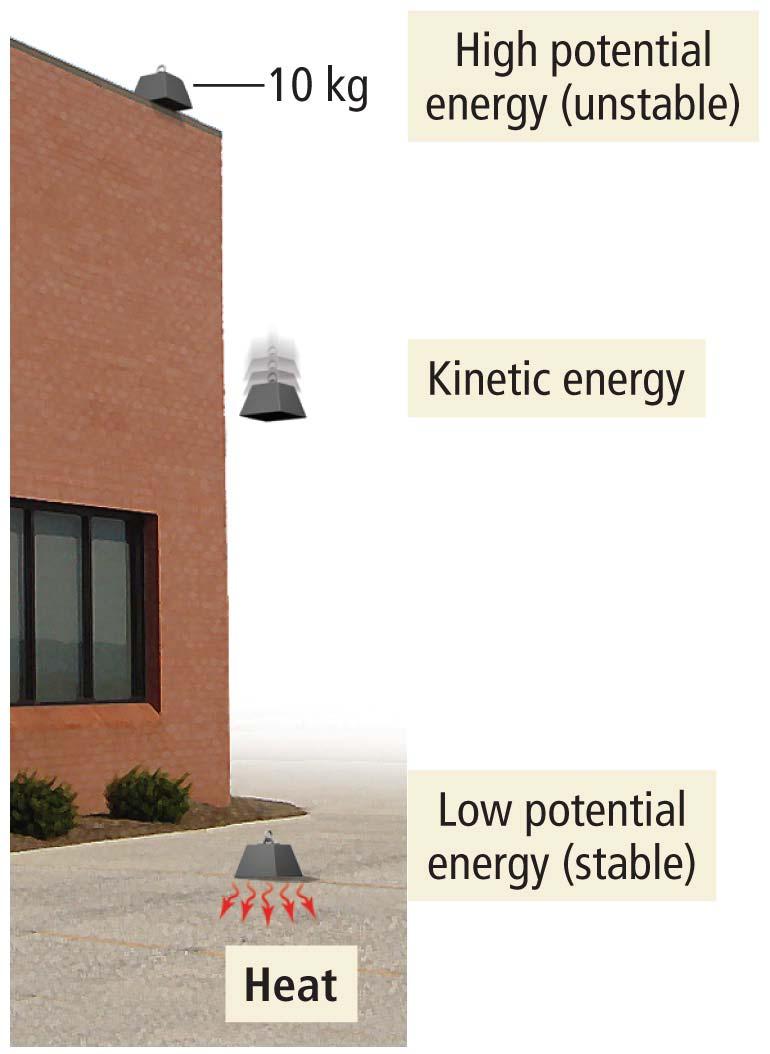 Energy Kinetic energy is the energy associated with the motion of an object. Potential energy is the energy associated with the position or composition of an object.