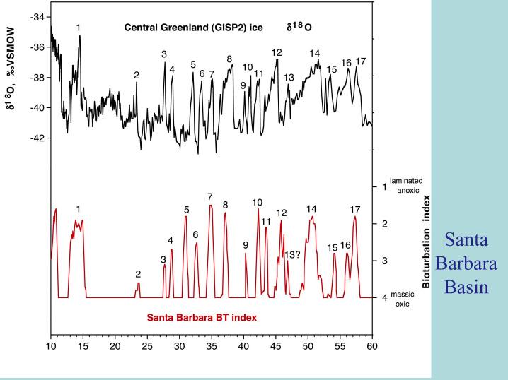 Upper figure using data from M., Grootes P., Stuiver M., White J. W. C., Johnsen S., and Jouzel J. Comparison of Oxygen Isotope Records from the GISP2 and GRIP Greenland ice cores.