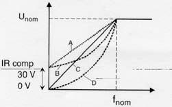 max ó 0) 305 U/f ratio( U/f ) ü 1 = Linear (Ä 3, A C) 2 = Square (Ä 3, B D) Linear { Square { / Ä 3 ~.