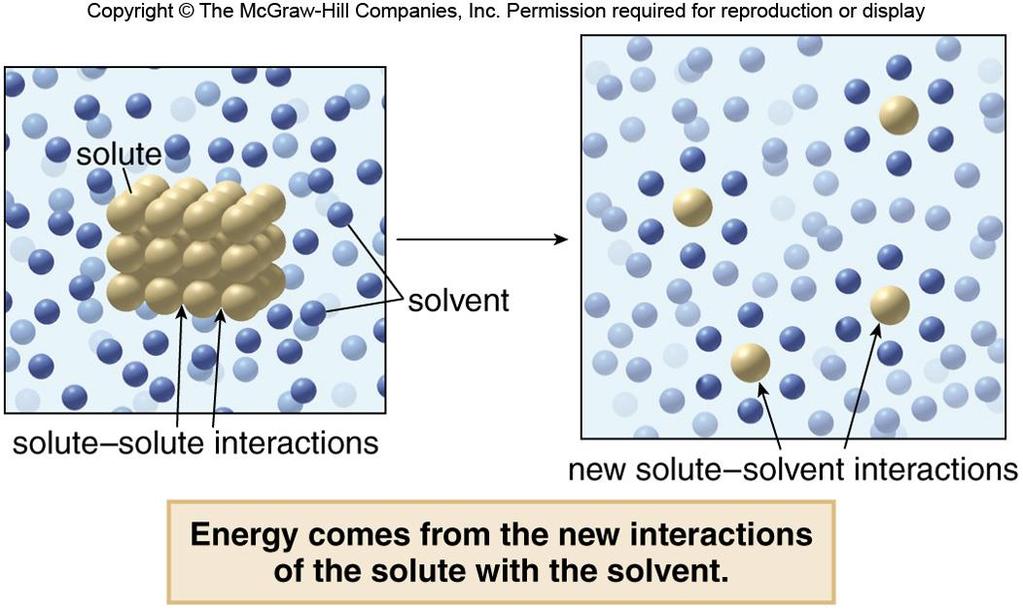 Solubility Solubility: the extent of solute dissolution in a solvent.