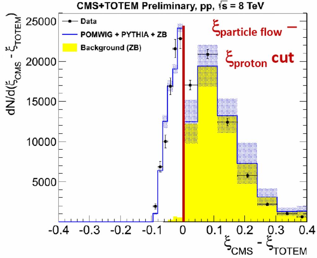 Constraining Backgrounds in CMS/TOTEM Background evaluated by CMS+TOTEM. Zero bias data at s = 8 TeV, µ 0.07 mixed with POMWIG SD (plus 10% survival factor) + Pythia 8 ND.