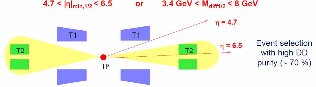 ALFA and TOTEM in Run-II Through using T1 and T2 as veto detectors, TOTEM have made valuable measure of low mass diffraction. σ DD = 116 ± 25µb for both diffractive systems 4.