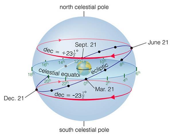 Position of Ecliptic on the Celestial Sphere Earth s equator is tilted w.r.t. ecliptic by 23 ½ degrees Sun appears to be sometime above (e.