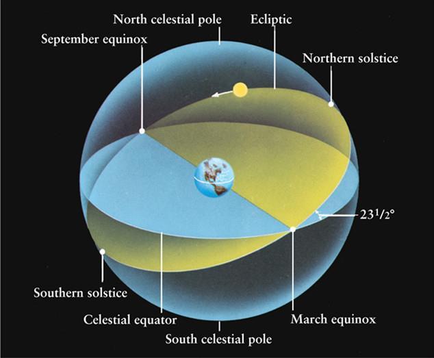 The Sun appears sometimes among the stars above the Celestial Equator, and sometimes amongst the southern stars March 21