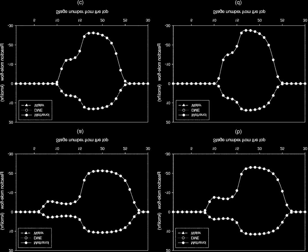 50 Fig. 9. Reaction rate profiles for different reflux ratios: (a) RR-2; (b) RR-2.5; (c) RR-3.5; (d) RR-4. Table 3.