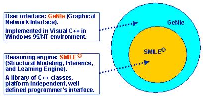 Implementation SMILE (Structural Modeling, Inference, and Learning