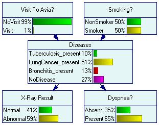 Bayesian Netwerk Visit To Asia? X-Ray Result Diseases Smoking? Dyspnea?